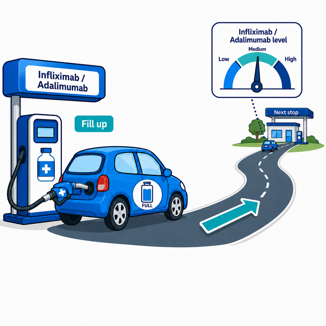 Illustration using a car journey to show infliximab or adalimumab filling the medicine tank, travelling towards the next dose, and checking how much medicine remains.