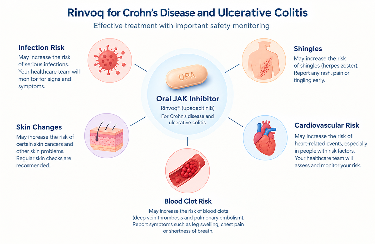Long-term Rinvoq safety monitoring for Crohn's disease and ulcerative colitis