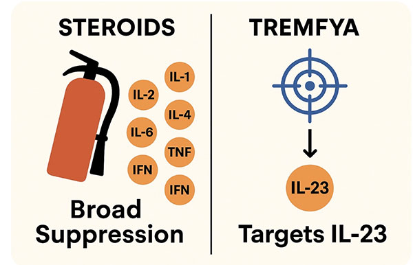 Difference between steroids and Tremfya (guselkumab) — targeted IL-23 biologic treatment for Crohn’s and ulcerative colitis.