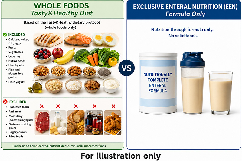 Illustration comparing the Tasty and Healthy whole food Crohn's diet with exclusive enteral nutrition formula only treatment.